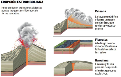 Diferencias entre erupciones