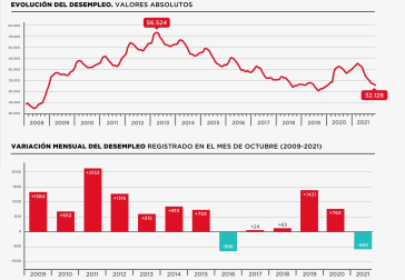 Evolución del desempleo en Navarra