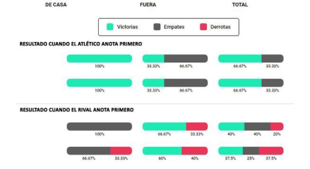 Resultados finales de los partidos cuando el Atlético de Madrid anota primero o cuando lo hacen sus rivales