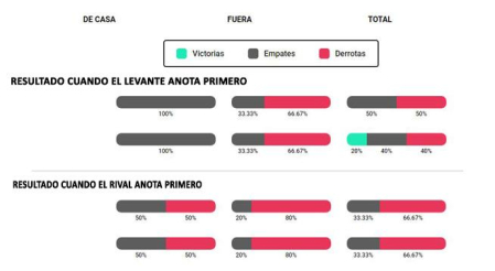 Goles a favor y en contra del Levante