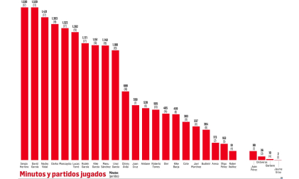 Gráfico con los minutos y los partidos jugador por la plantilla del C.A. Osasuna hasta el parón de diciembre