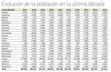 Evolución población Tudela