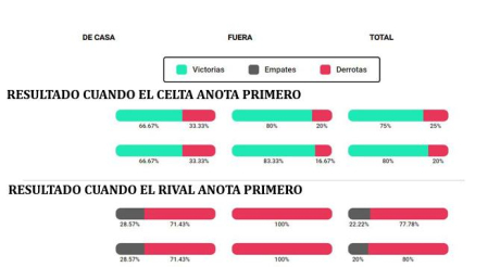 Resultados cuando anota el Celta o el rival primero