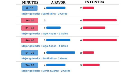 Goles del Celta a favor y en contra por cuartos