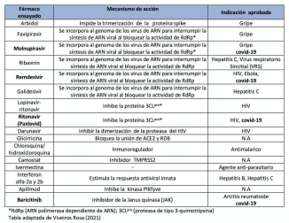 Algunos ejemplos de fármacos ensayados por reposicionamiento para el tratamiento de covid-19. Adaptado de Viveiros, R. (2021) por N. Campillo. Clinical trials on drug repositioning for COVID-19 treatment. Rev Panam Salud Publica. 2020;44:e40