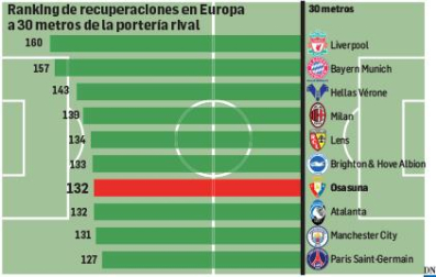 Ranking de recuperaciones en Europa a 30 metros de la portería rival
