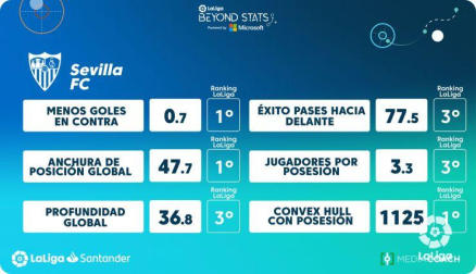 Datos estadísticos del Sevilla