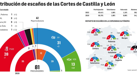 Distribución de escaños de las Cortes de Castilla y León