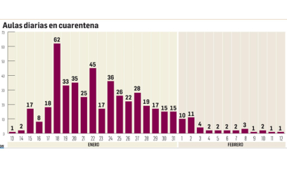 Aulas diarias en cuarentena