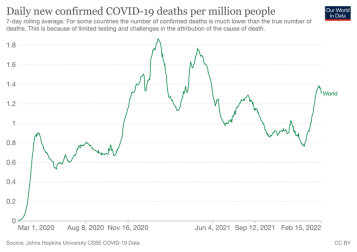 Número de muertes confirmadas por COVID-19 por millón de habitantes a nivel global hasta el 16 de febrero de 2022.