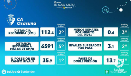 Estadísticas de Osasuna