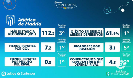 Estadísticas del Atlético de Madrid