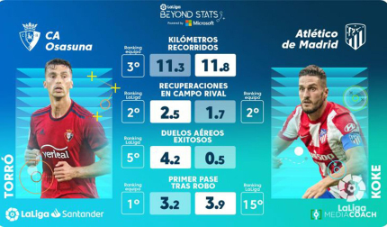 Comparativa entre Lucas Torró y Koke