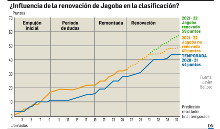 ¿Influencia de la renovación de Jagoba en la clasificación?