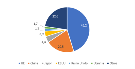 Clientes de las exportaciones rusas (de gas y otros productos) en 2020, en % del total. Politico.eu, con datos de UN Comtrade, Instituto Internacional de Estocolmo para la Investigación de la Paz, Ministerio de Finanzas de la Federación de Rusia
