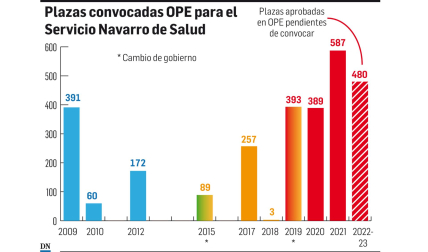 Plazas convocadas OPE para el Servicio Navarra de Salud