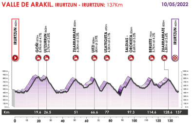 Recorrido de la clásica del 10 de mayo, con salida y meta en Irurtzun
