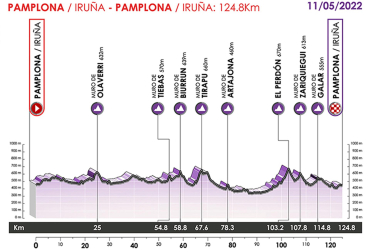 Recorrido de la clásica del 11 de mayo, con salida y meta en Pamplona