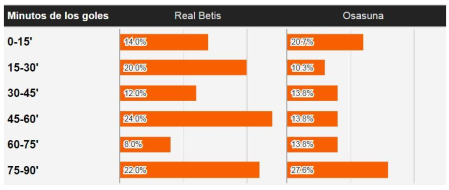 Minutos en los que Real Betis y Osasuna anotan