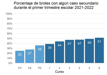 Porcentaje de brotes con algún caso secundario.