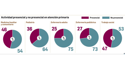 Actividad presencial y no presencial en Atención Primaria