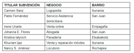 Beneficiarios de la ayuda