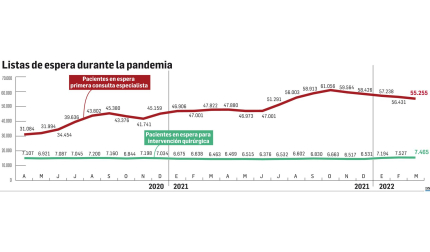 Listas de espera durante la pandemia