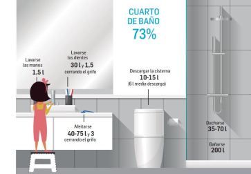 El consumo de agua en un hogar medio