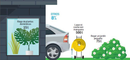 El consumo de agua en un hogar medio