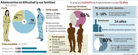 Adolescentes en dificultad (y sus familias)