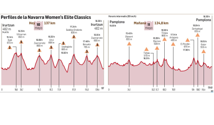 Perfiles de la Navarra Womens Elite Classics 2022