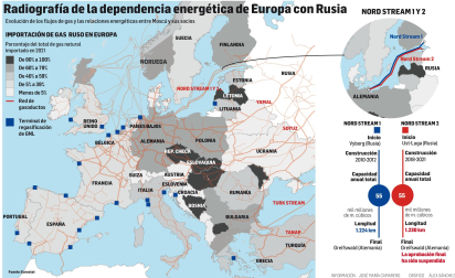 Radiografía de la dependencia energética de Europa con Rusia