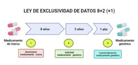 Ley de Exclusividad de medicamentos