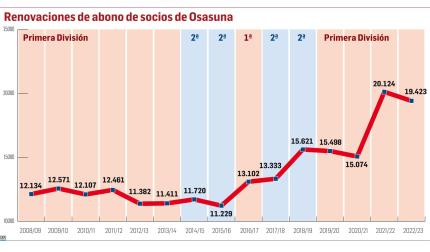 Renovaciones de abono de socios de Osasuna