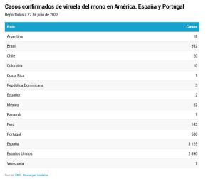 Casos confirmados viruela del mono