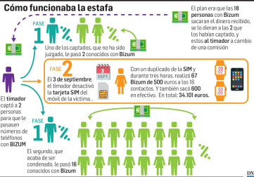 Gráfico explicativo de las estafas a través de Bizum