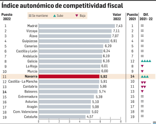 Índice de competividad fiscal. Renta, patrimonio y sucesiones