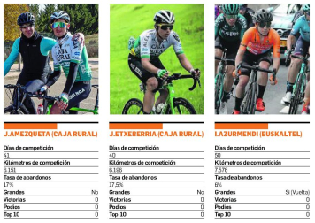 J. Amezqueta (Caja Rural), J. Etxeberria (Caja Rural) e I. Azurmendi (Euskaltel)