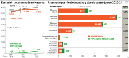 Las cuotas de alumnos son el 18,4% de los ingresos de la concertada