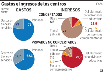Gastos e ingresos de los centros