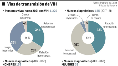Vías de transmisión de VIH
