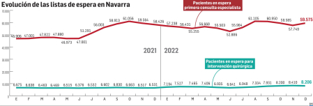 Evolución de las listas de espera en Navarra