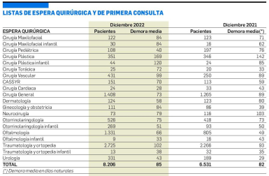 Listas de espera quirúrgica y de primera consulta