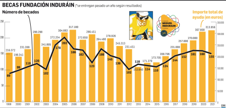 Número de becados por la Fundación Induráin