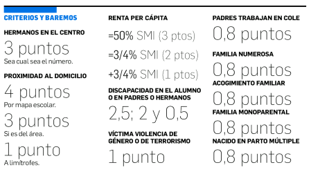 Baremos de la admisión escolar en Navarra