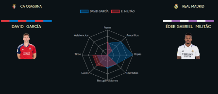 Comparativa entre David García y Éder Militao