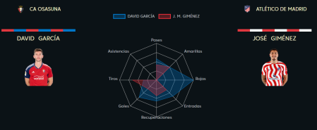 Comparativa entre David García y José María Giménez