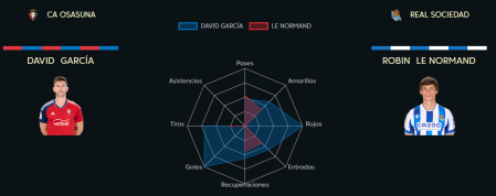 Comparativa entre David García y Robin Le Normand