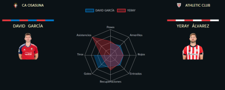 Comparativa entre David García y Yeray Álvarez
