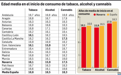 Gráfico edad media en el inicio de consumo de tabaco, alcohol y cannabis